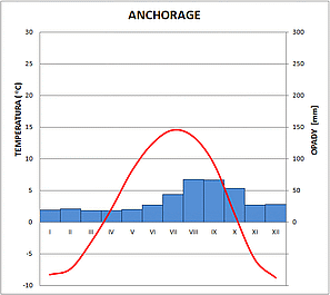 klimatodiagram anchorage